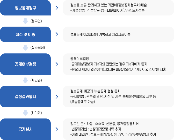 정보공개청구및처리절차 이미지